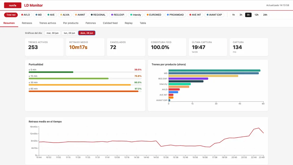 Vista general del dashboard (pestaña Resumen)